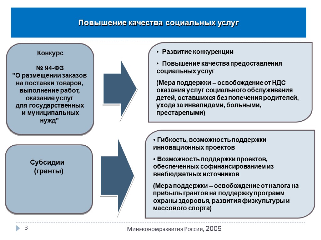 3 Минэкономразвития России, 2009 Повышение качества социальных услуг Развитие конкуренции Повышение качества предоставления социальных